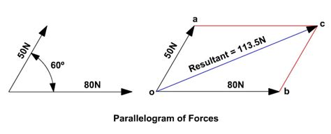 Aqa Gcse Physics Topic Resultant Forces Scale Diagrams Teaching Sexiz Pix
