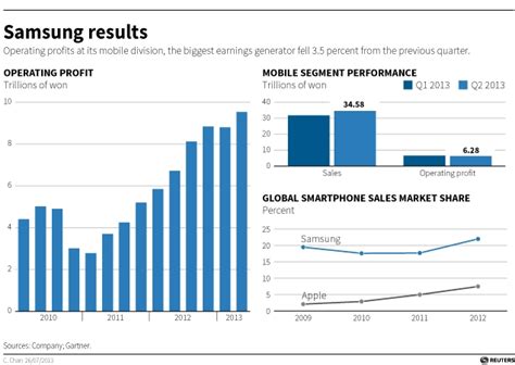 Samsung To Invest In Chips Panels As Smartphone Growth Slows