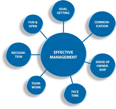 7 Factors For Effective Management Trindent Consulting