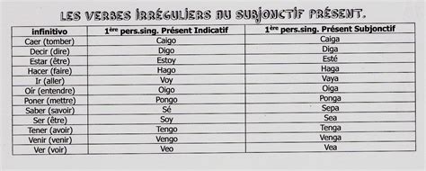 É, ás, á, emos, éis, án. Verbe Tener En Espagnol Au Présent Du Subjonctif ...