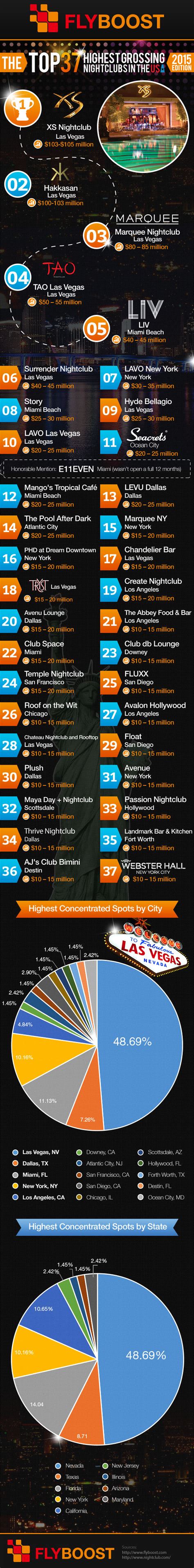 The Top 37 Highest Grossing Nightclubs In The Usa 2015 Infographic