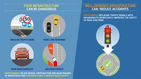 How Can Infrastructure Improve Road Safety Roadsafetyfactseu