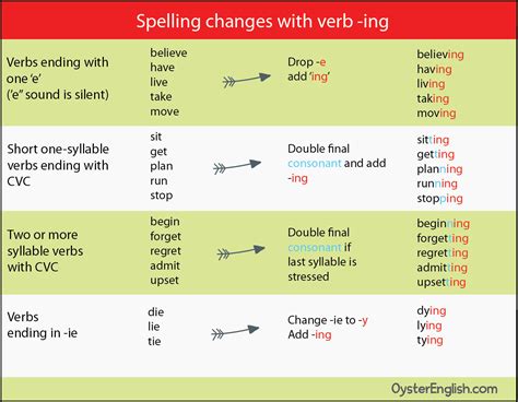 English Ing Spelling Changes