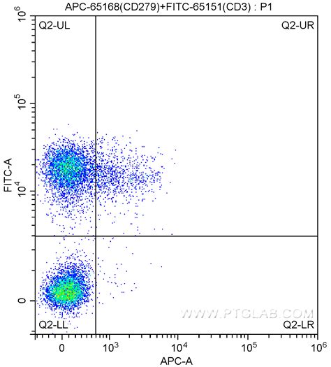 Human peripheral blood lymphocytes were stained with cd19 apc and igg (clone m1310g05) pe (top) or rat igg2a, κ pe isotype control (bottom). CD279 Antibody APC-65168 | Proteintech