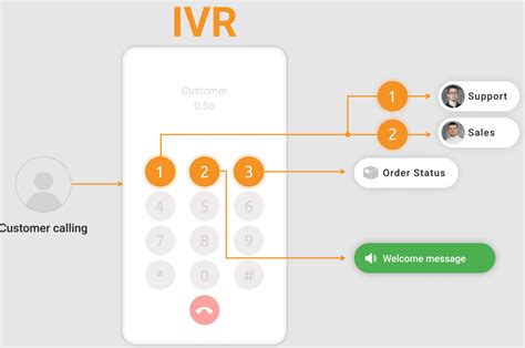Top 8 Ivr Software Solutions In 2022