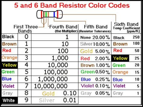 5 And 6 Band Resistor Color Codes Chart