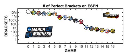 Oc Number Of Perfect Brackets On Espn Throughout Day 1 By Game Log