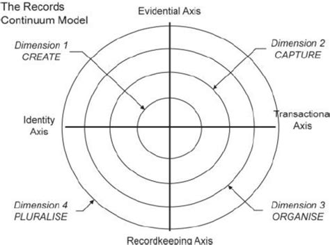 The Records Continuum Model Download Scientific Diagram