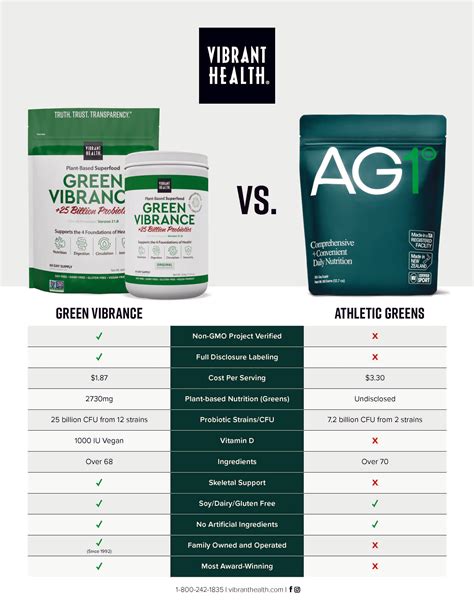 Green Vibrance Vs Athletic Greens Finding The Superior Superfood Supp