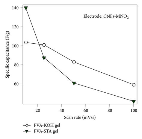 Cyclic Voltammograms Of Composite A Cnf Mno2 Electrodes In 6 M Koh