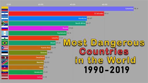 Most Dangerous Countries In The World 1990 2019 Youtube