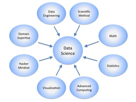 While data analysts and data scientists both work with data, the difference lies in what they do with it. Data Science: An Introduction/A Mash-up of Disciplines ...