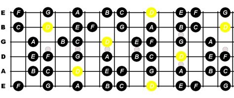 C Major Scale For Guitar Constantine Guitars