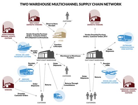 7 Ecommerce Supply Chain Strategies For Greater Efficiency