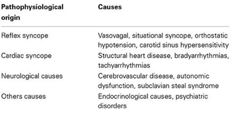 Neurocardiogenic Syncope Symptoms Treatment What Is Definition