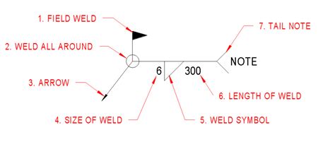 Welding Symbols And Meanings