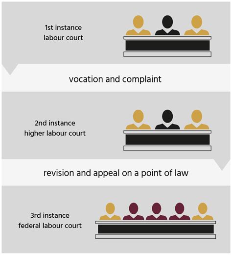 Responsibilities Of The Federal Labour Court Das Bundesarbeitsgericht