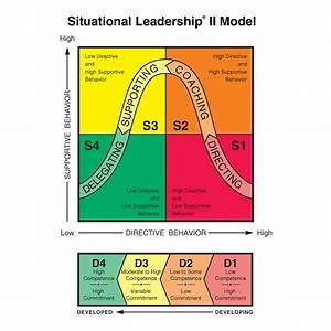 How Situational Leadership Can Improve Your Organization