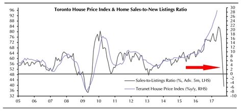 If You Own Toronto Real Estate This Might Be Your Scariest Chart Ever