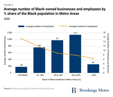 Who Is Driving Black Business Growth Insights From The Latest Data On