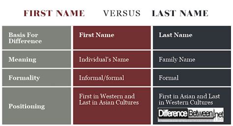 Difference Between First Name And Last Name Difference Between