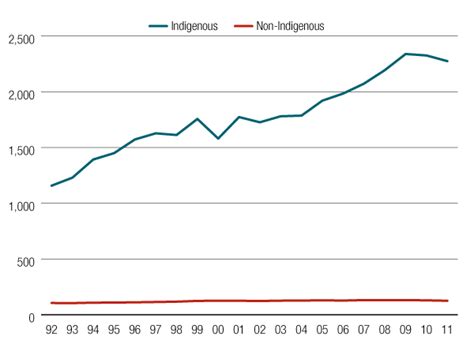 R V Ipeelee Aboriginal Sentencing And Overrepresentation In The Prison Population Blak And