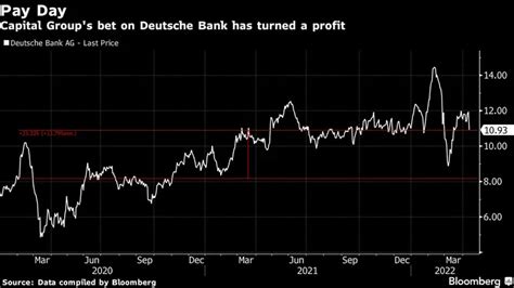 Capital Group Vende A Es De Barclays Commerzbank E Deutsche Bank