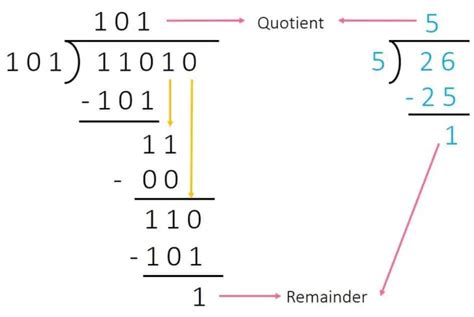 Binary Arithmetic All Rules And Operations