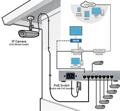 Paper focuses on the approach to optimize the ip video network with power over ethernet. Poe Ip Camera Wiring Diagram