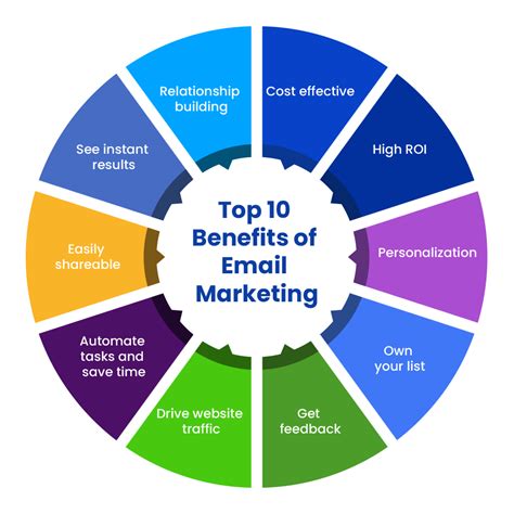Top 10 Benefits Of Email Marketing