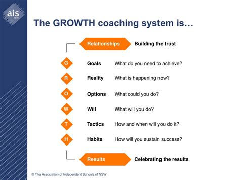Ppt Managing Effective Teams Using The Growth Coaching Model