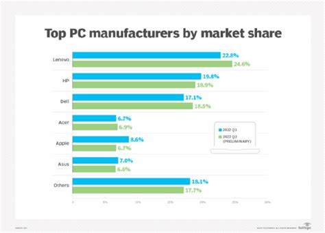 Hp Dell Report Cooling Pc Sales As Business Demand Wavers Techtarget
