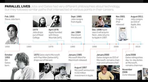 Steve Jobs And Bill Gates Timeline