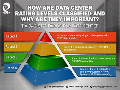 How Are Data Center Rating Levels Classified And Why Are They Important