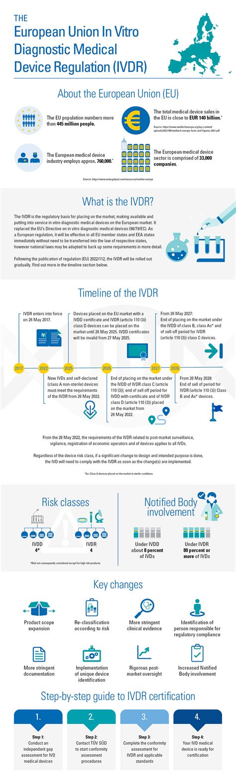 Infographic The In Vitro Diagnostic Medical Device Regulation T V