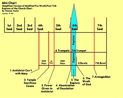 End Time Charts Graphs And Timelines Thomas Taylor