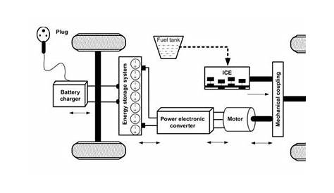 Block diagram of Hybrid Electric Vehicle | Download Scientific Diagram