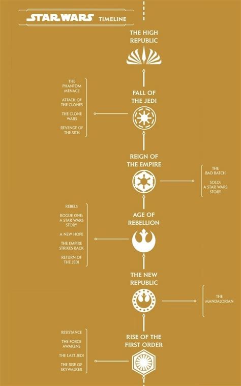 Star Wars Official New Timeline Updated For The High Republic