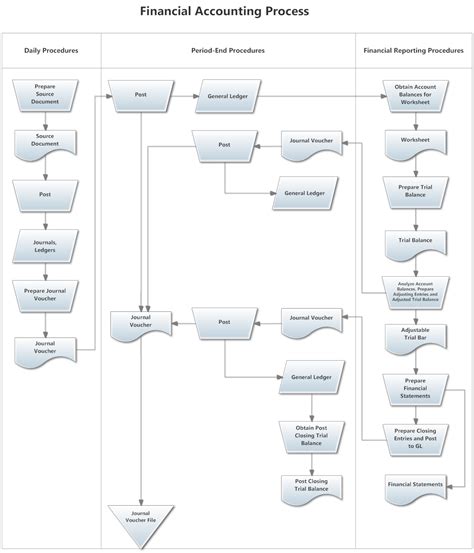 All About Learning Visio Swimlane Flowchart Example Financial