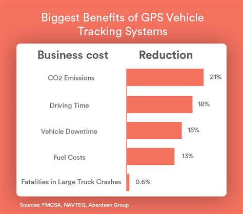 Gps Vehicle Tracking Costs In 2021 How Much Itll Cost Your Business