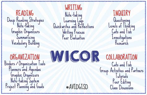 Avid Lesson Plan Template Awesome Image Result For Wicor Strategies