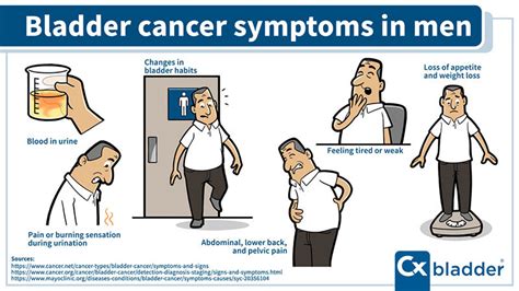 Bladder Cancer Symptoms Cxbladder
