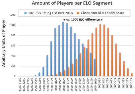 Bias In The Elo System Of Online Chess Medcrave Online