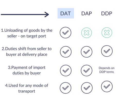 Dat Delivered At Terminal Incoterms Duties Roles And Charges