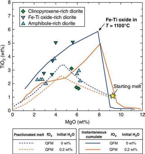 Fractional Crystallization Modeling Using The Melts Software Package