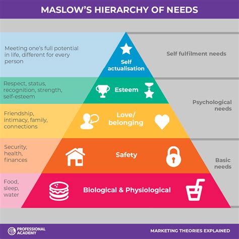 Maslow S Hierarchy Of Needs In Order