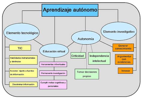 Aprendizaje Autonomo Mapa Conceptual