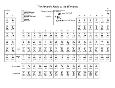 Periodic Table Coloring Pages Learny Kids