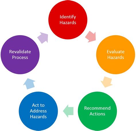 What Is A Process Hazard Analysis And When It Must Be Conducted Tsm