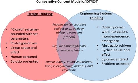 Figure 3 From Design Thinking Vs Systems Thinking For Engineering